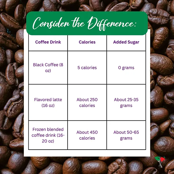 flavored lattes and frozen blended coffee drinks have 245-445 more calories and 25-65 more grams of sugar than black coffee