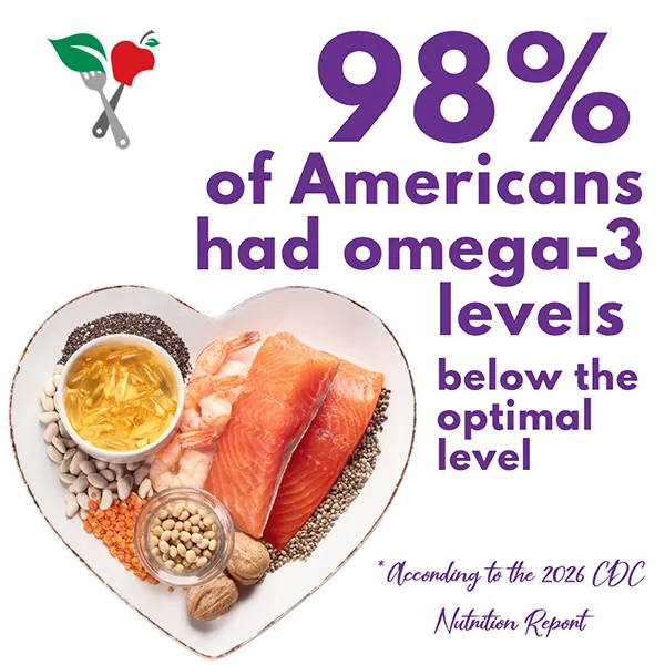 98% of Americans had omega-3 levels below optimial level according to the 2026 CDC Nutrition Report