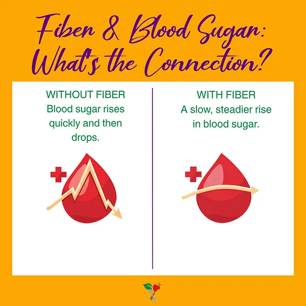 What's the connection between fiber and blood sugar