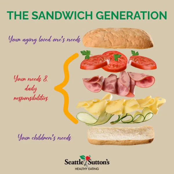 visual representation of the sandwich generation