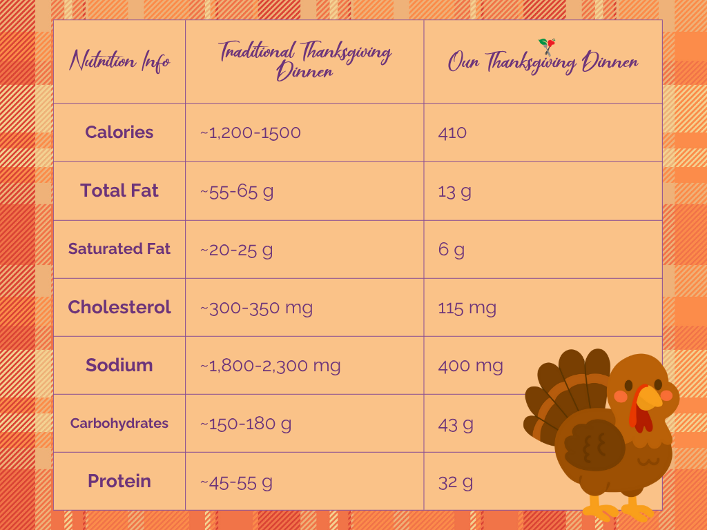 Seattle Sutton's Healthy Eating Thanksgiving meal comparison vs traditional Thanksgiving meal